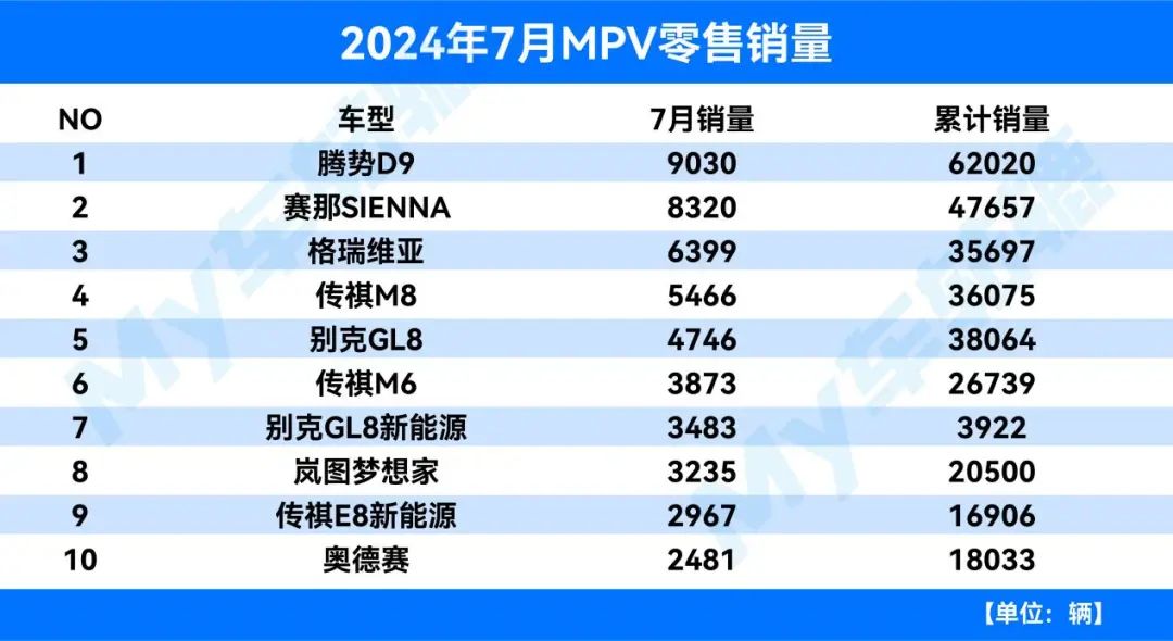 行业丨轿车/SUV/MPV销量榜出炉，大众、丰田、日产依然强势