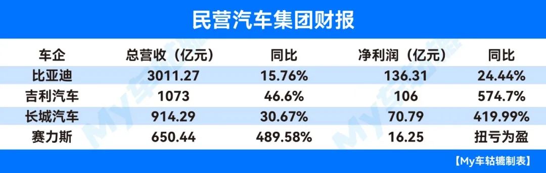 行业丨车企半年报：民企势头强劲，国企接近亏损临界点