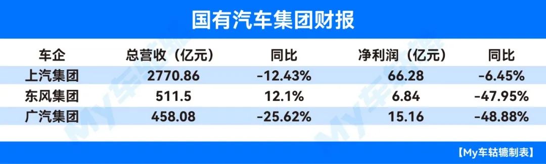 行业丨车企半年报：民企势头强劲，国企接近亏损临界点