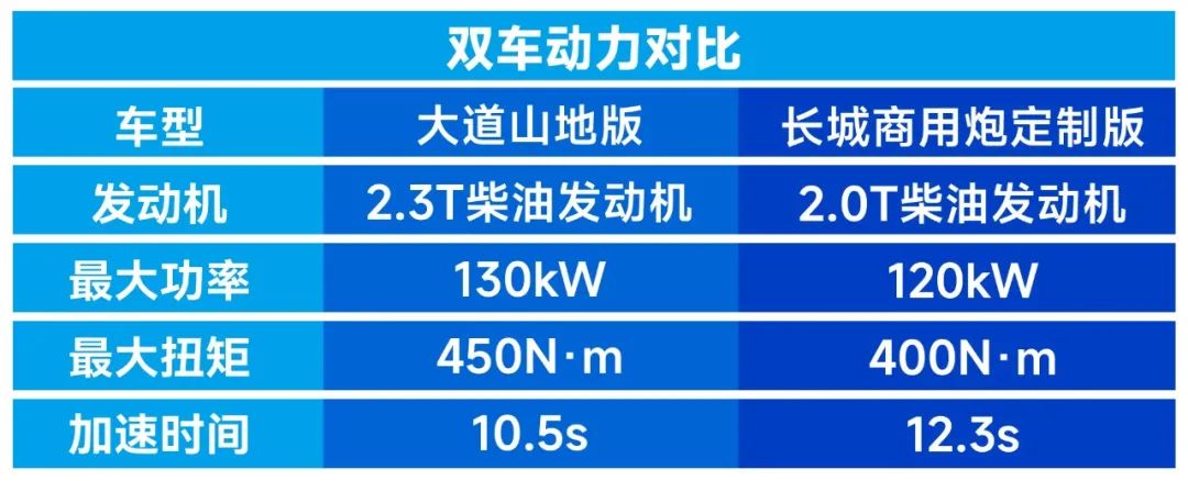 为崎岖而生，江铃大道山地版上市，长城商用炮定制版慌不慌？