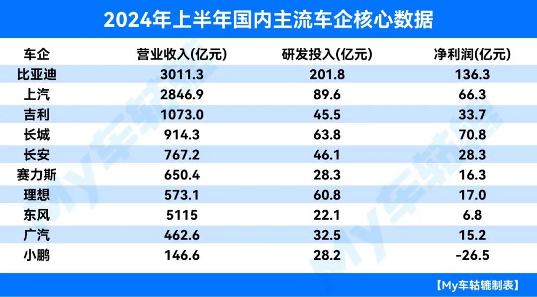 登顶A股“研发之王”！比亚迪如何在研发领域实现断崖式领先？