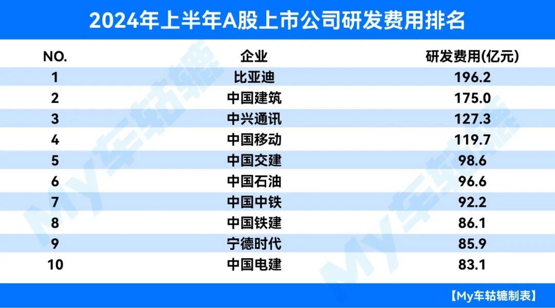 登顶A股“研发之王”！比亚迪如何在研发领域实现断崖式领先？