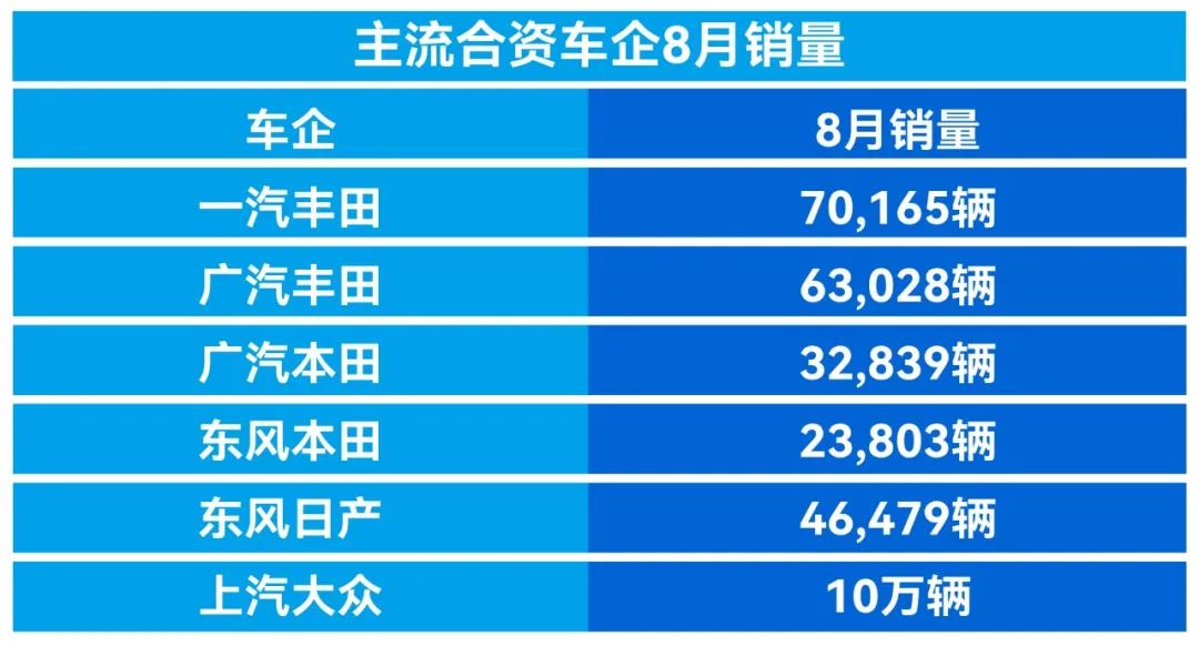 行业｜大众、丰田、本田等车企8月销量出炉，合资车继续上演大哥本色？