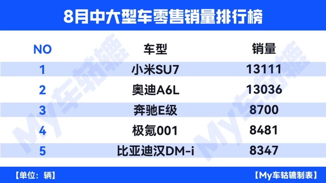 销量｜8月中大型车排名：小米SU7、奥迪A6L领跑，油电攻势都强！