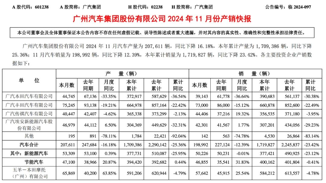 行业 ｜广汽、上汽、东风三大汽车集团公布11月销量，谁在拖后腿？