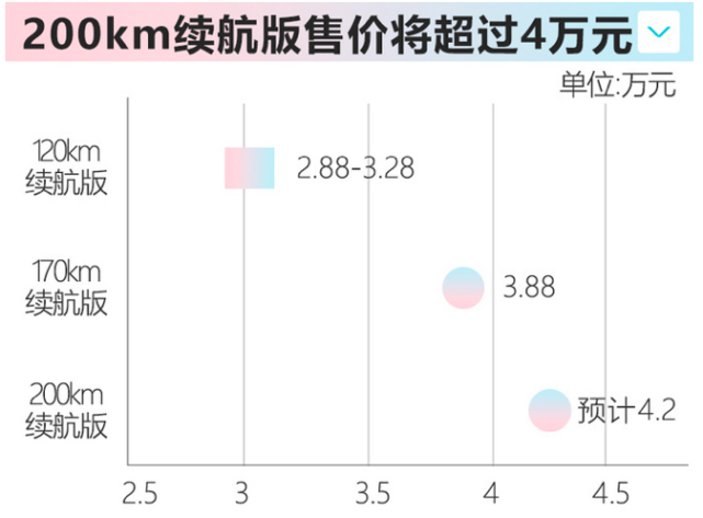 想买宏光mini ev的先别急，新款马上上市，续航增至200公里