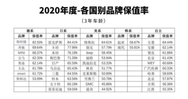 2020年品牌保值率排行：日系绝对优势领跑，美系车表现最差