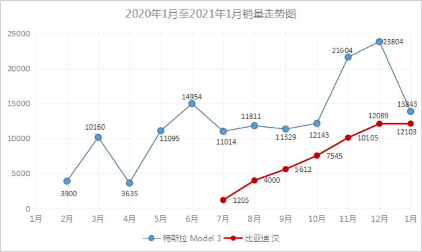 比亚迪汉强势崛起，“价格屠夫”特斯拉Model 3遇劲敌