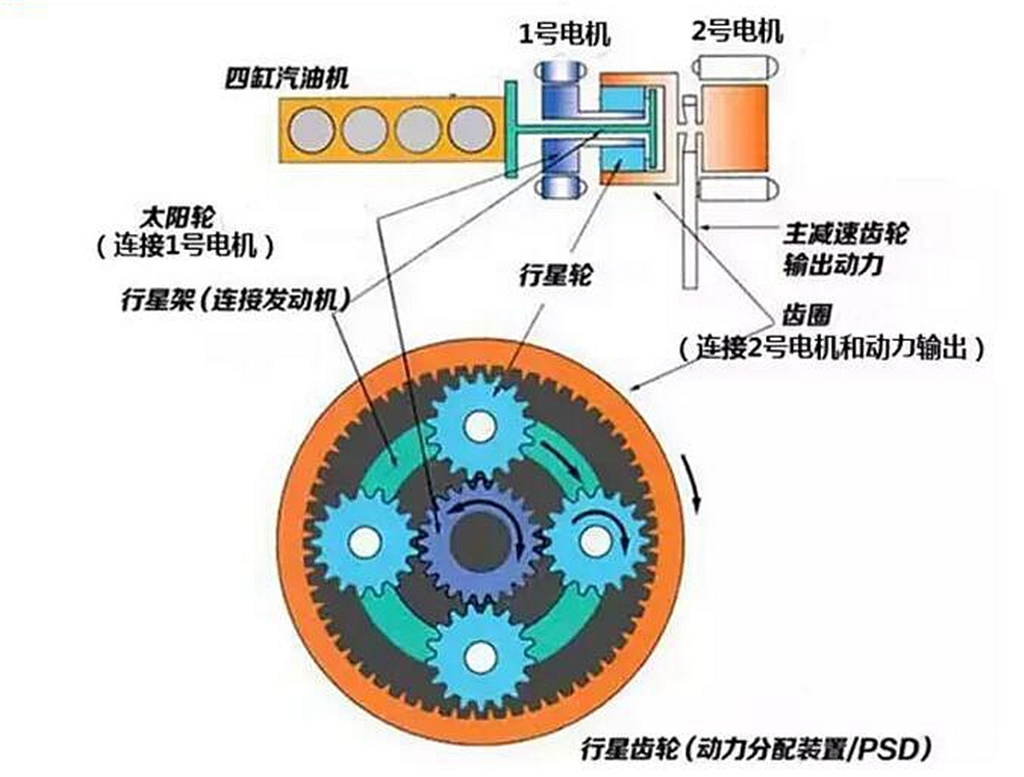各个部件开始发挥自己的作用:l 发动机的动力可以通过「行星齿轮盘」