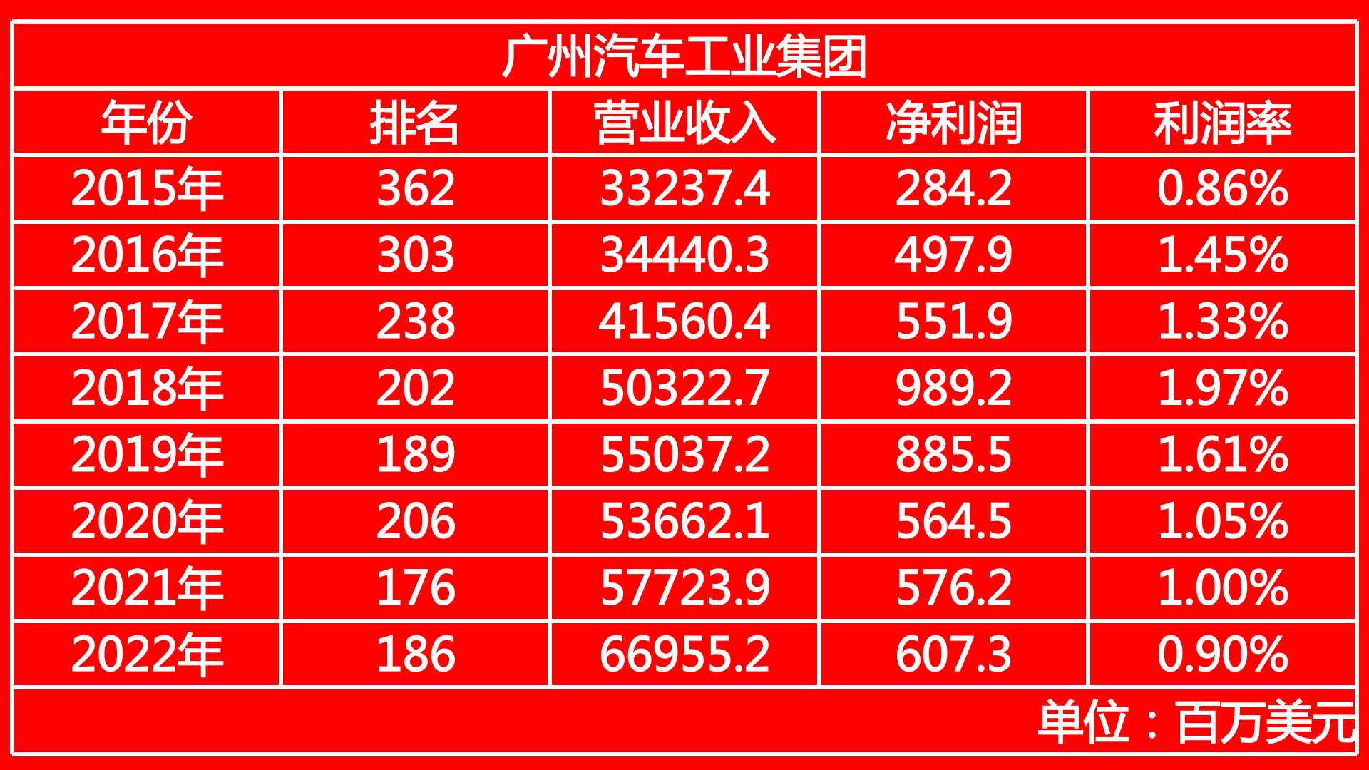 2022年世界500強排行榜中,7家中國汽車企業榜上有名,分別為上汽集團