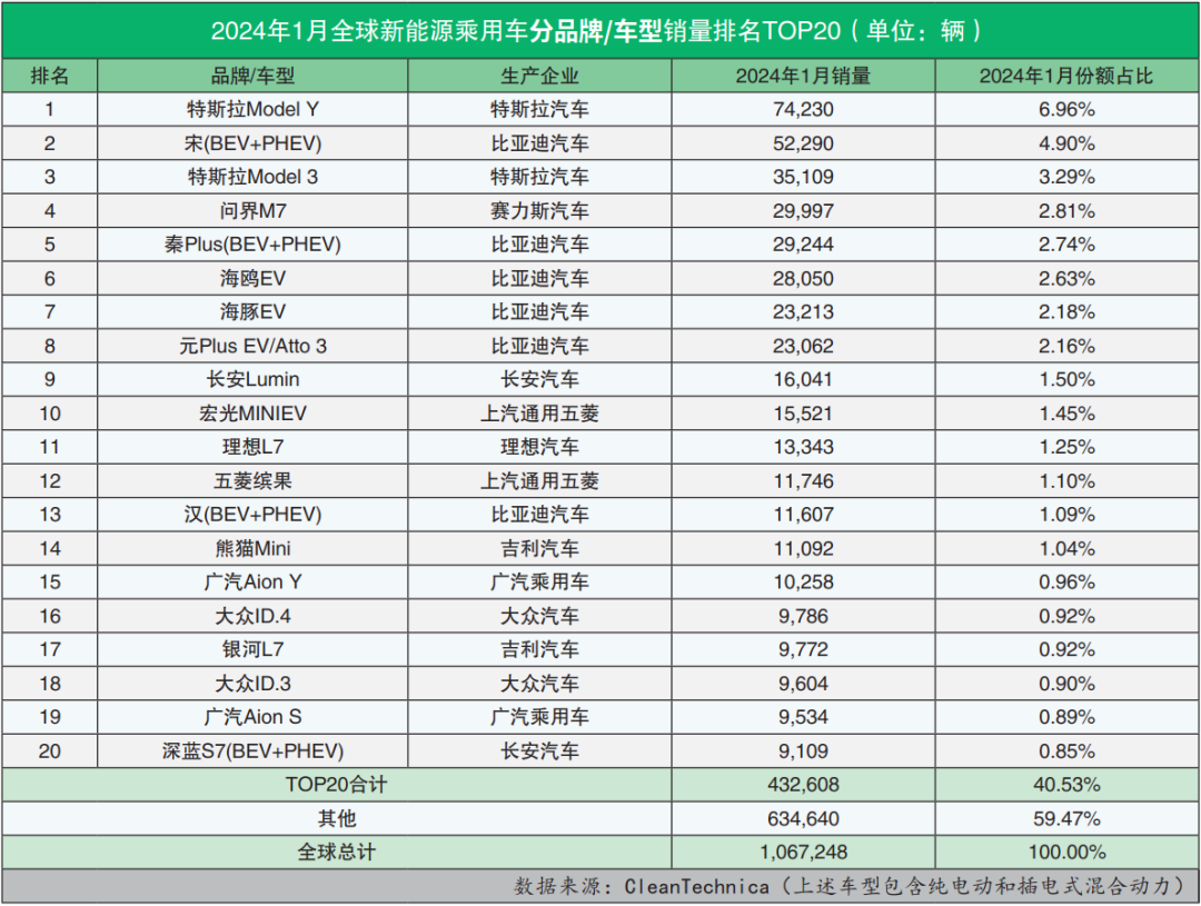 全球新能源汽车销量排名(2024年1月):继续看比特大战和毛豆传奇